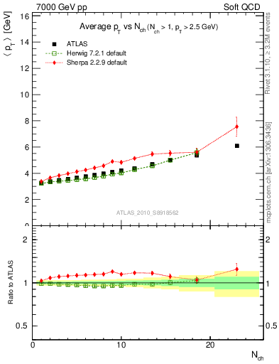 Plot of avgpt-vs-nch in 7000 GeV pp collisions