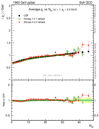 Plot of avgpt-vs-nch in 1960 GeV ppbar collisions