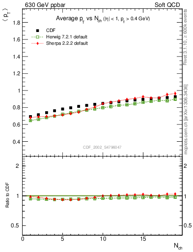 Plot of avgpt-vs-nch in 630 GeV ppbar collisions