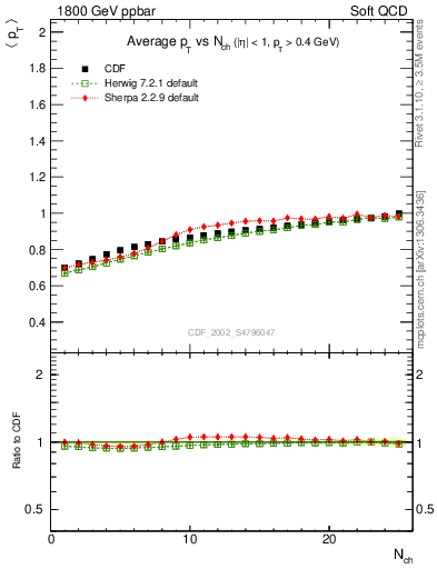 Plot of avgpt-vs-nch in 1800 GeV ppbar collisions