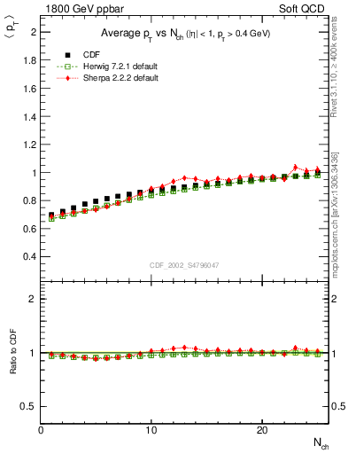 Plot of avgpt-vs-nch in 1800 GeV ppbar collisions