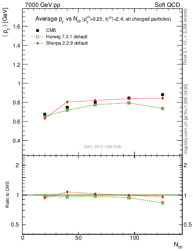 Plot of avgpt-vs-nch in 7000 GeV pp collisions