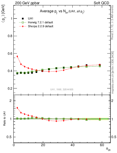 Plot of avgpt-vs-nch in 200 GeV ppbar collisions