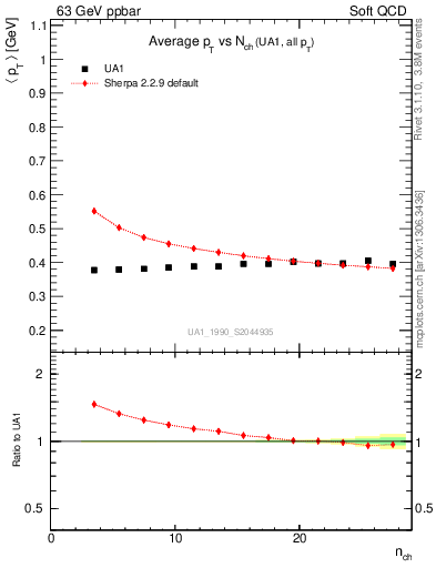 Plot of avgpt-vs-nch in 63 GeV ppbar collisions