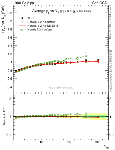 Plot of avgpt-vs-nch in 900 GeV pp collisions