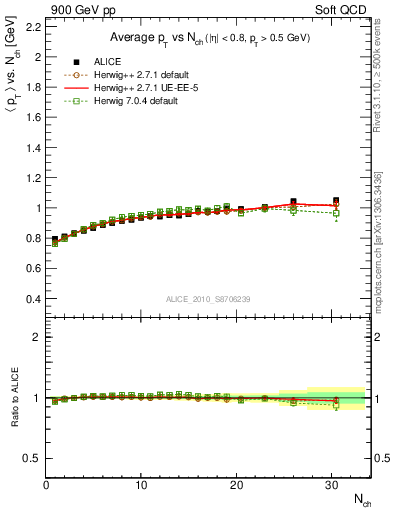 Plot of avgpt-vs-nch in 900 GeV pp collisions