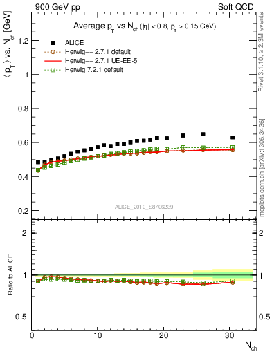 Plot of avgpt-vs-nch in 900 GeV pp collisions