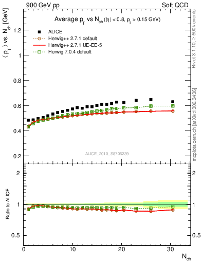 Plot of avgpt-vs-nch in 900 GeV pp collisions