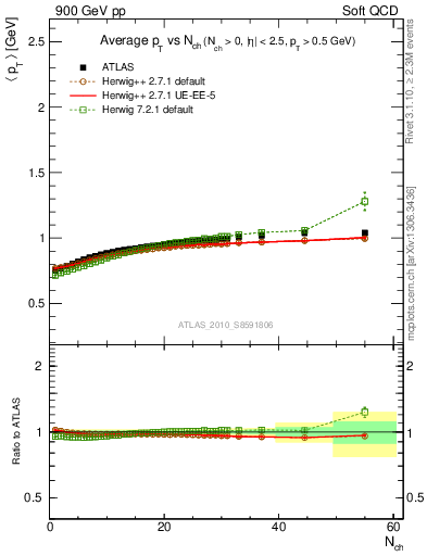 Plot of avgpt-vs-nch in 900 GeV pp collisions