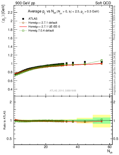 Plot of avgpt-vs-nch in 900 GeV pp collisions