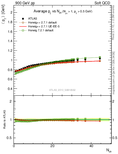 Plot of avgpt-vs-nch in 900 GeV pp collisions