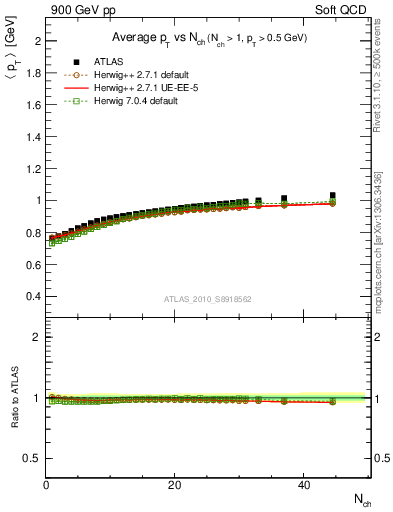 Plot of avgpt-vs-nch in 900 GeV pp collisions