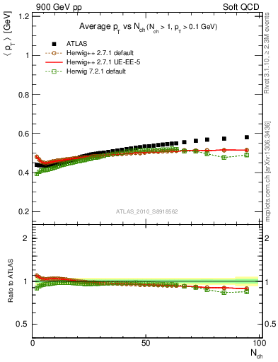 Plot of avgpt-vs-nch in 900 GeV pp collisions