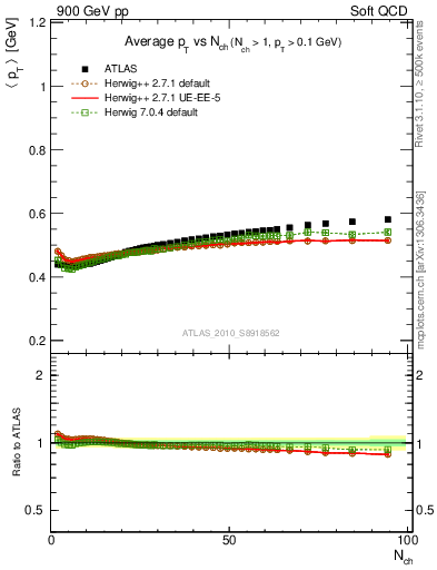 Plot of avgpt-vs-nch in 900 GeV pp collisions