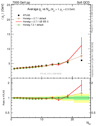 Plot of avgpt-vs-nch in 7000 GeV pp collisions