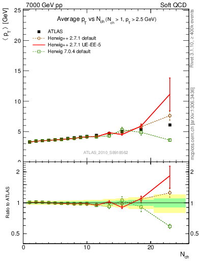 Plot of avgpt-vs-nch in 7000 GeV pp collisions