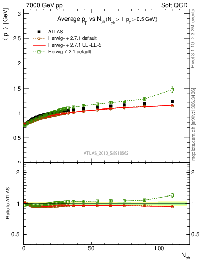 Plot of avgpt-vs-nch in 7000 GeV pp collisions