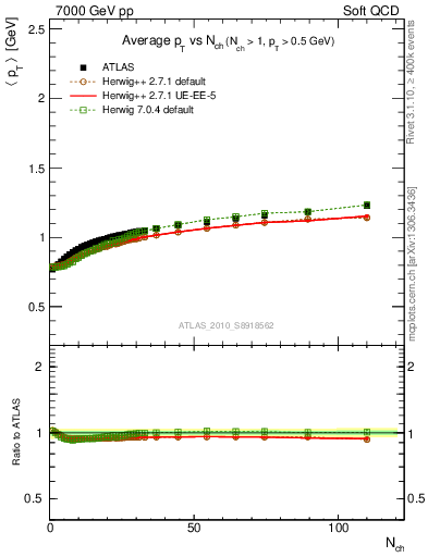 Plot of avgpt-vs-nch in 7000 GeV pp collisions