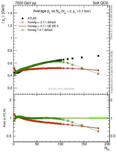 Plot of avgpt-vs-nch in 7000 GeV pp collisions