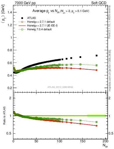 Plot of avgpt-vs-nch in 7000 GeV pp collisions