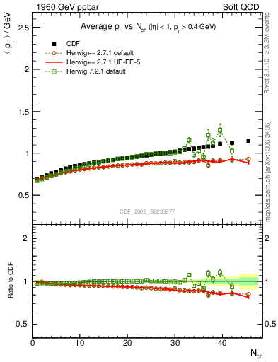 Plot of avgpt-vs-nch in 1960 GeV ppbar collisions