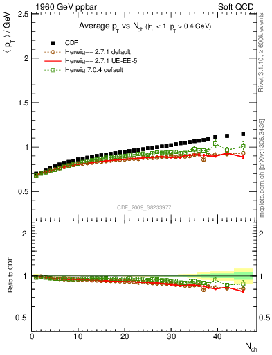 Plot of avgpt-vs-nch in 1960 GeV ppbar collisions