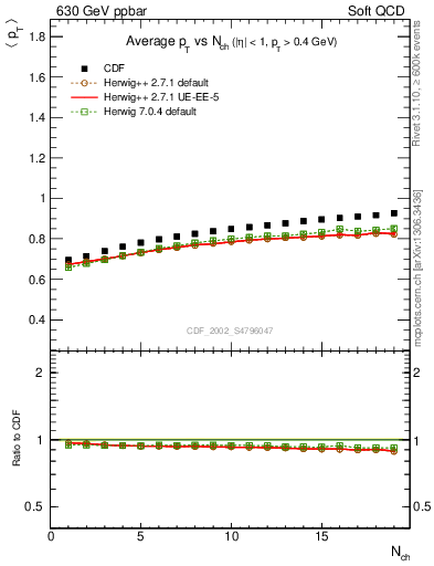 Plot of avgpt-vs-nch in 630 GeV ppbar collisions