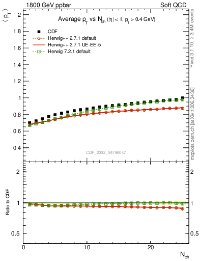 Plot of avgpt-vs-nch in 1800 GeV ppbar collisions