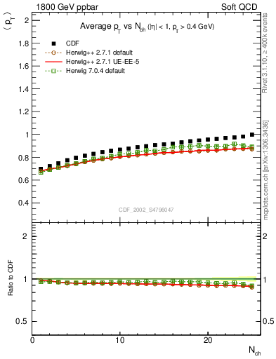 Plot of avgpt-vs-nch in 1800 GeV ppbar collisions