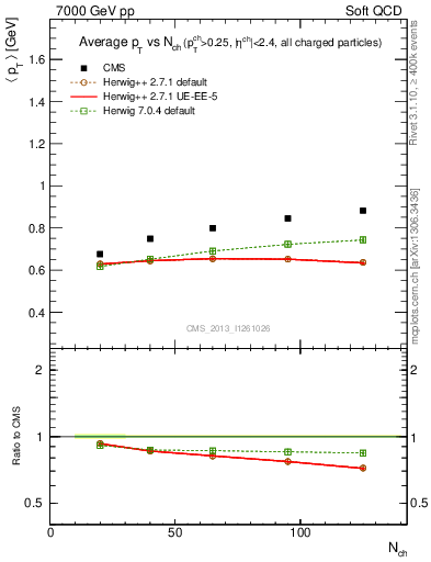 Plot of avgpt-vs-nch in 7000 GeV pp collisions