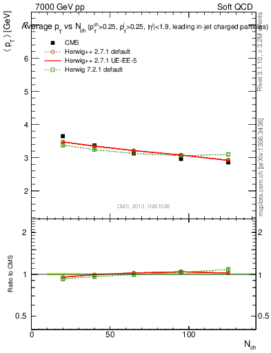 Plot of avgpt-vs-nch in 7000 GeV pp collisions