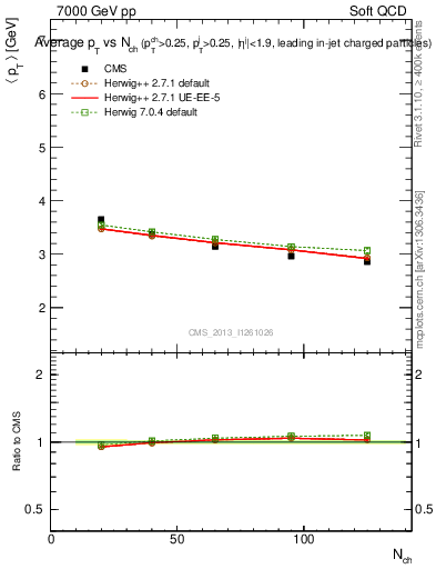 Plot of avgpt-vs-nch in 7000 GeV pp collisions