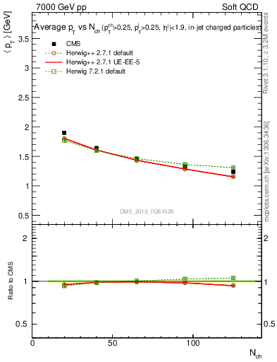 Plot of avgpt-vs-nch in 7000 GeV pp collisions