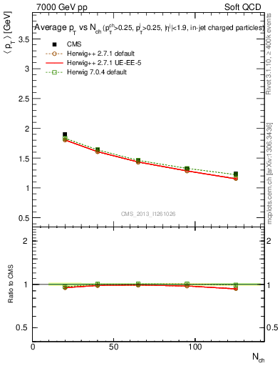 Plot of avgpt-vs-nch in 7000 GeV pp collisions