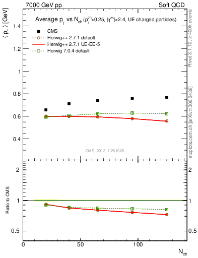 Plot of avgpt-vs-nch in 7000 GeV pp collisions