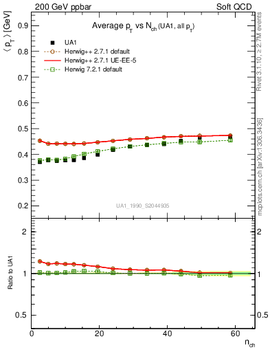 Plot of avgpt-vs-nch in 200 GeV ppbar collisions