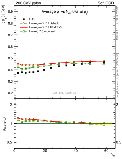 Plot of avgpt-vs-nch in 200 GeV ppbar collisions