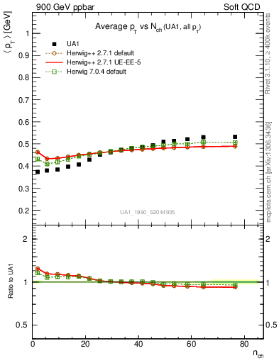 Plot of avgpt-vs-nch in 900 GeV ppbar collisions