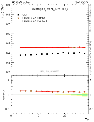 Plot of avgpt-vs-nch in 63 GeV ppbar collisions