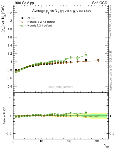 Plot of avgpt-vs-nch in 900 GeV pp collisions