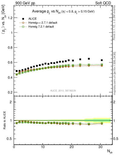 Plot of avgpt-vs-nch in 900 GeV pp collisions