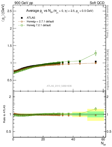 Plot of avgpt-vs-nch in 900 GeV pp collisions