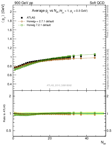 Plot of avgpt-vs-nch in 900 GeV pp collisions