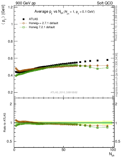 Plot of avgpt-vs-nch in 900 GeV pp collisions