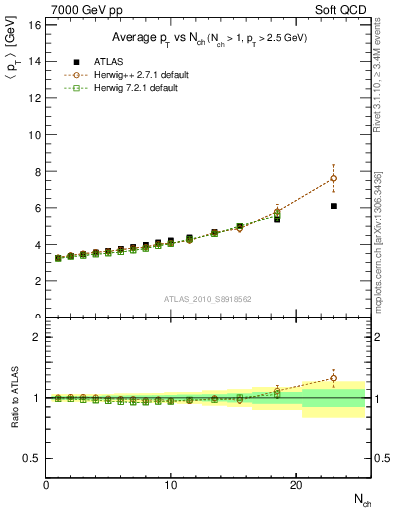 Plot of avgpt-vs-nch in 7000 GeV pp collisions