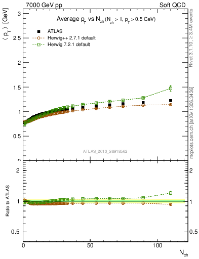 Plot of avgpt-vs-nch in 7000 GeV pp collisions