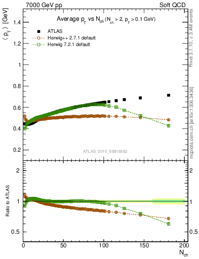 Plot of avgpt-vs-nch in 7000 GeV pp collisions