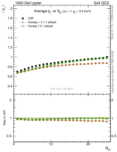 Plot of avgpt-vs-nch in 1800 GeV ppbar collisions