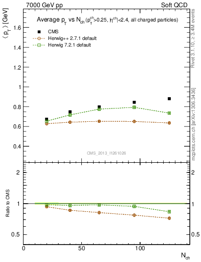 Plot of avgpt-vs-nch in 7000 GeV pp collisions