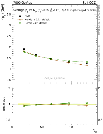 Plot of avgpt-vs-nch in 7000 GeV pp collisions